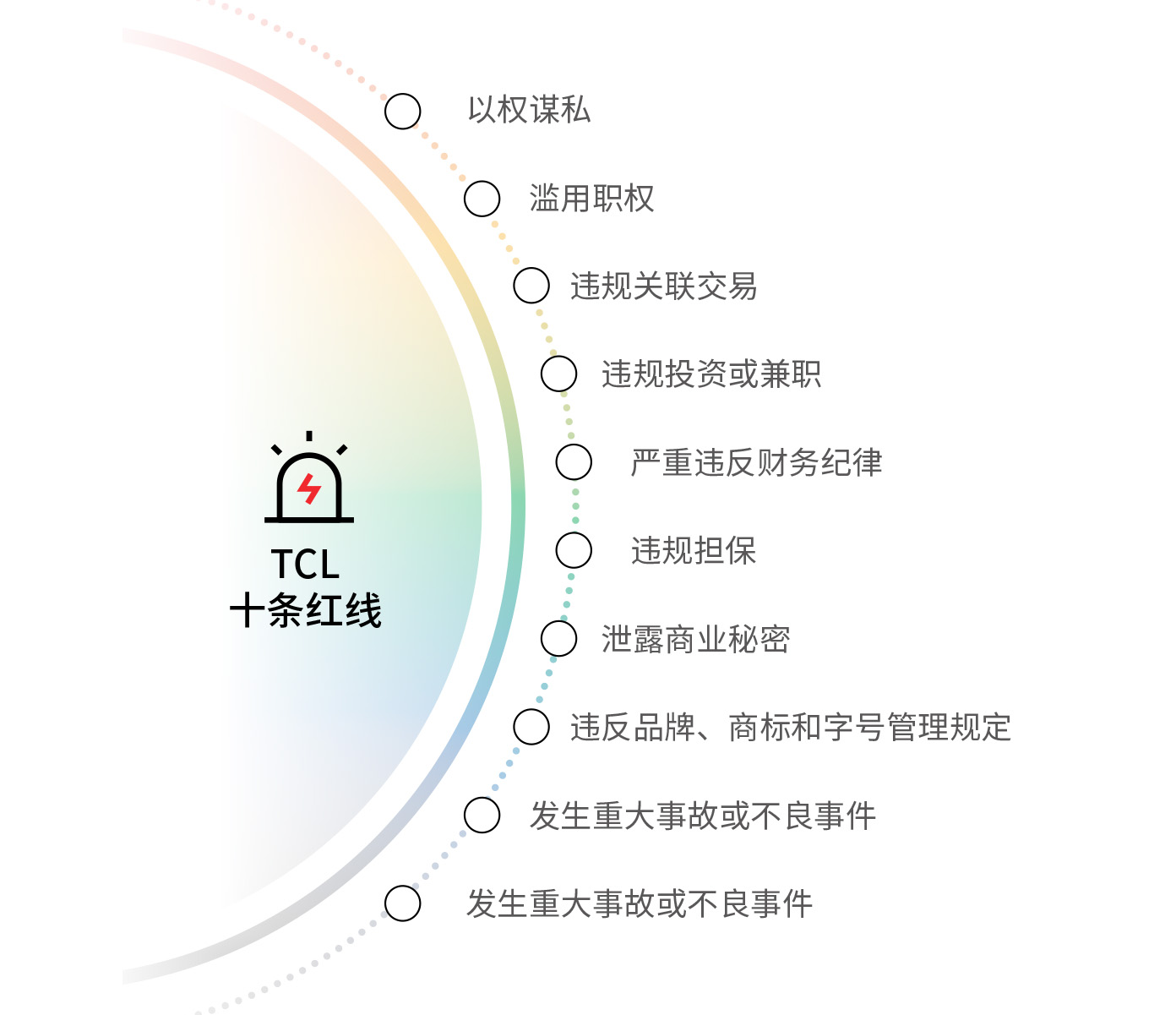 反腐败——“TCL十条红线”